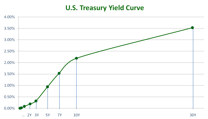 U.S. Treasury Yield Curve